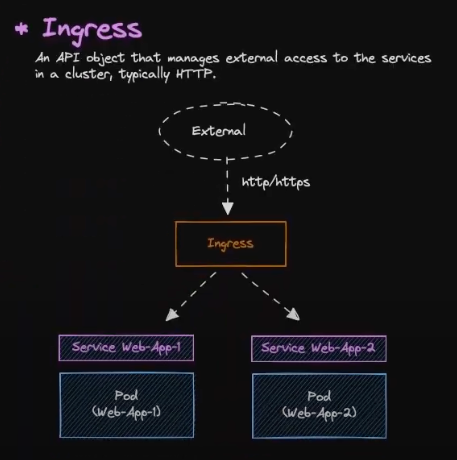 Ingress Diagram