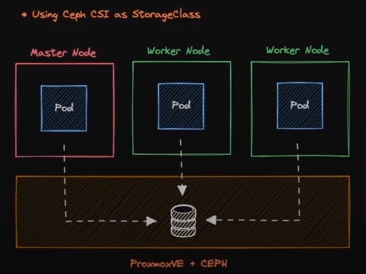 StorageClass Diagram